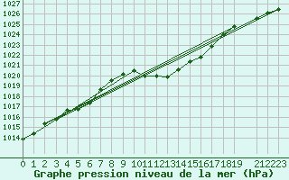 Courbe de la pression atmosphrique pour Kalwang