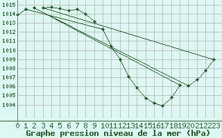 Courbe de la pression atmosphrique pour Kaisersbach-Cronhuette