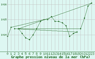 Courbe de la pression atmosphrique pour Guret Grancher (23)