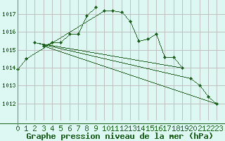 Courbe de la pression atmosphrique pour Cap Pertusato (2A)