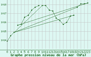 Courbe de la pression atmosphrique pour Gelbelsee