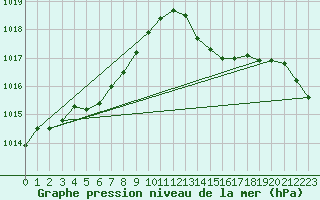 Courbe de la pression atmosphrique pour Corsept (44)