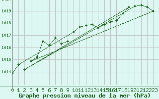 Courbe de la pression atmosphrique pour Feuchtwangen-Heilbronn
