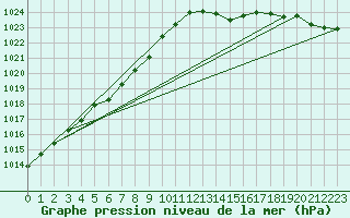 Courbe de la pression atmosphrique pour Saint-Georges-d