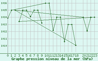 Courbe de la pression atmosphrique pour Remada
