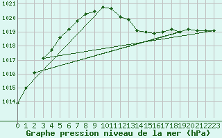 Courbe de la pression atmosphrique pour Neu Ulrichstein