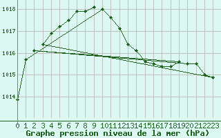 Courbe de la pression atmosphrique pour Banloc