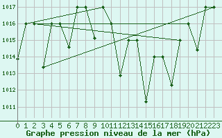 Courbe de la pression atmosphrique pour Mascara-Ghriss