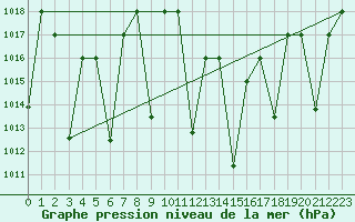 Courbe de la pression atmosphrique pour Mascara-Ghriss