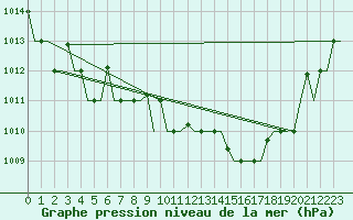 Courbe de la pression atmosphrique pour Minsk