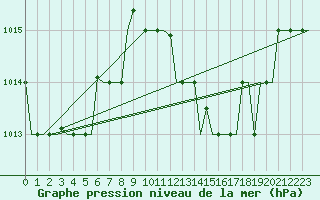Courbe de la pression atmosphrique pour Djerba Mellita