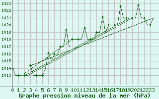Courbe de la pression atmosphrique pour Skopje-Petrovec