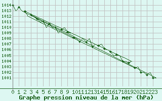 Courbe de la pression atmosphrique pour Hahn