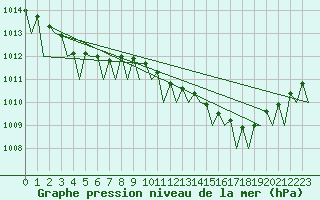 Courbe de la pression atmosphrique pour Visby Flygplats