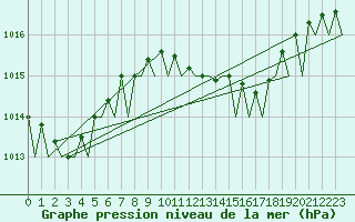 Courbe de la pression atmosphrique pour Frankfort (All)