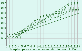 Courbe de la pression atmosphrique pour Niederstetten