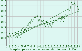 Courbe de la pression atmosphrique pour Melilla