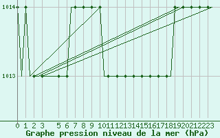 Courbe de la pression atmosphrique pour Olbia / Costa Smeralda
