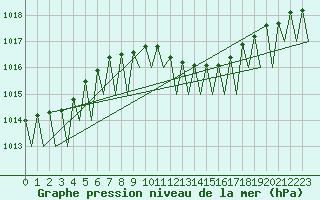 Courbe de la pression atmosphrique pour Mosjoen Kjaerstad