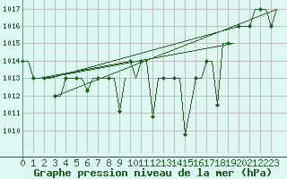 Courbe de la pression atmosphrique pour Madrid / Getafe
