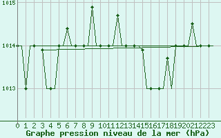 Courbe de la pression atmosphrique pour Gnes (It)