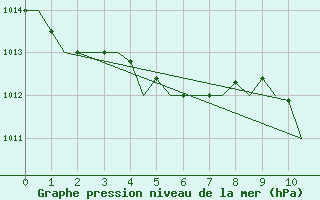 Courbe de la pression atmosphrique pour Rost Flyplass