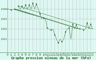 Courbe de la pression atmosphrique pour Beograd / Surcin