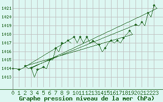 Courbe de la pression atmosphrique pour Melilla