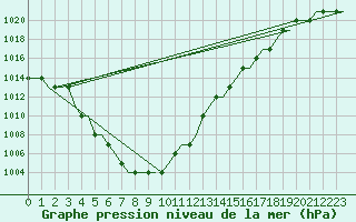Courbe de la pression atmosphrique pour Humberside