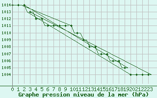 Courbe de la pression atmosphrique pour Norwich Weather Centre