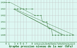 Courbe de la pression atmosphrique pour Hahn