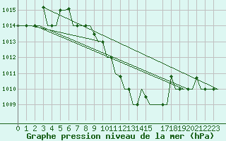 Courbe de la pression atmosphrique pour Skopje-Petrovec