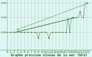 Courbe de la pression atmosphrique pour Syktyvkar