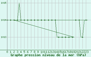 Courbe de la pression atmosphrique pour Leeds And Bradford