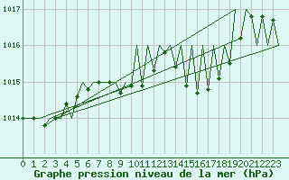 Courbe de la pression atmosphrique pour Luxembourg (Lux)