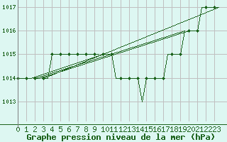 Courbe de la pression atmosphrique pour Plovdiv