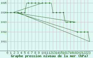 Courbe de la pression atmosphrique pour Manchester Airport