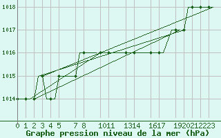 Courbe de la pression atmosphrique pour Valladolid / Villanubla