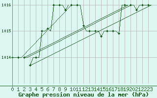 Courbe de la pression atmosphrique pour Luqa