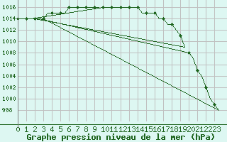 Courbe de la pression atmosphrique pour Torp