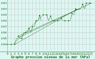 Courbe de la pression atmosphrique pour Torino / Caselle