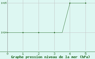 Courbe de la pression atmosphrique pour Logrono (Esp)