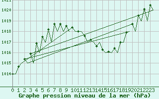 Courbe de la pression atmosphrique pour Genve (Sw)