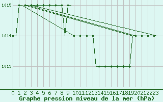 Courbe de la pression atmosphrique pour Lydd Airport