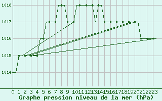 Courbe de la pression atmosphrique pour Begishevo