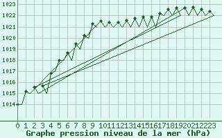 Courbe de la pression atmosphrique pour Amsterdam Airport Schiphol
