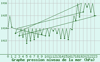 Courbe de la pression atmosphrique pour Santiago / Labacolla