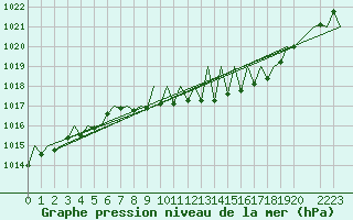 Courbe de la pression atmosphrique pour Buechel