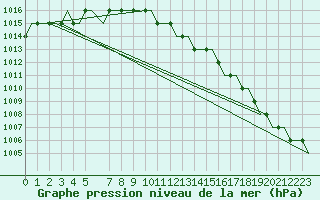 Courbe de la pression atmosphrique pour Roros Lufthavn