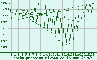 Courbe de la pression atmosphrique pour Huesca (Esp)